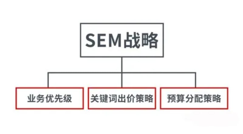 新手学SEM如何速成竞价推广高手(图1)