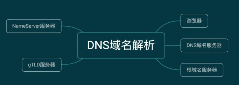 什么是域名解析？什么是DNS服务器？(图1)