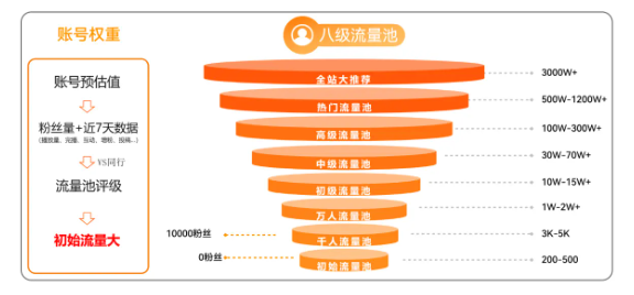 做新媒体运营定要懂的四大平台推流规则(图1)