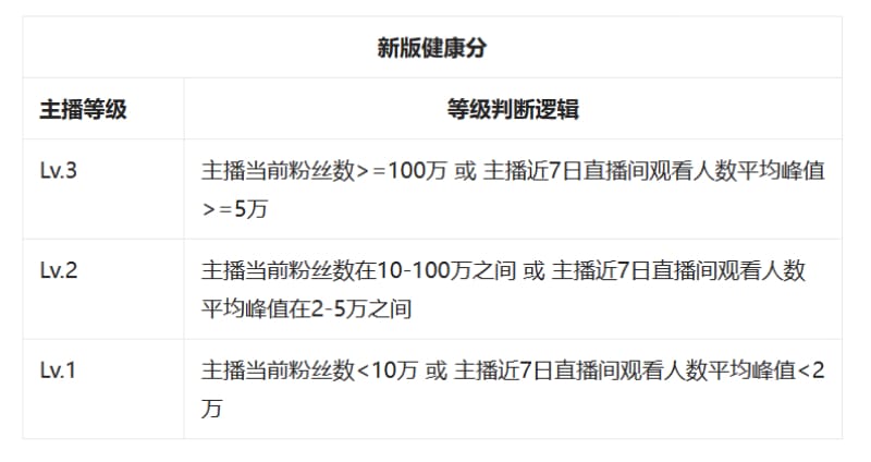 抖音直播“最严新规”落地，这类主播受影响(图4)