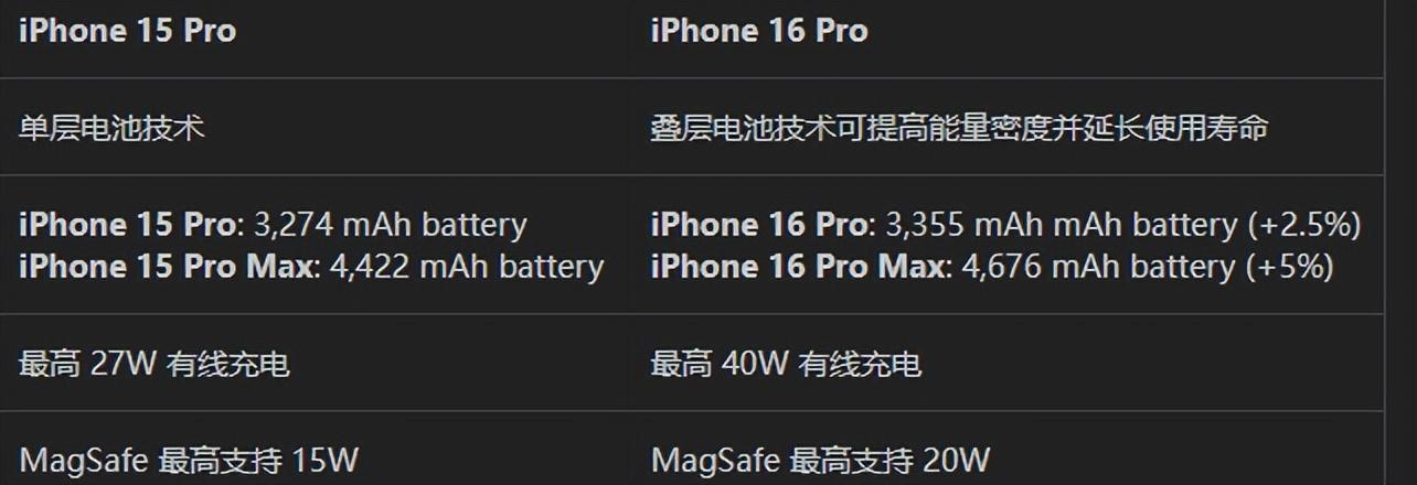 iPhone16Pro系列或有30项优化 到底是哪些优化呢(图8)