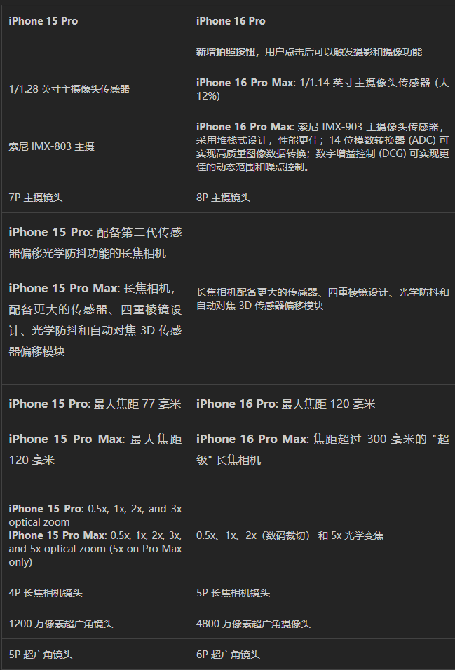 iPhone16Pro系列或有30项优化 到底是哪些优化呢(图7)