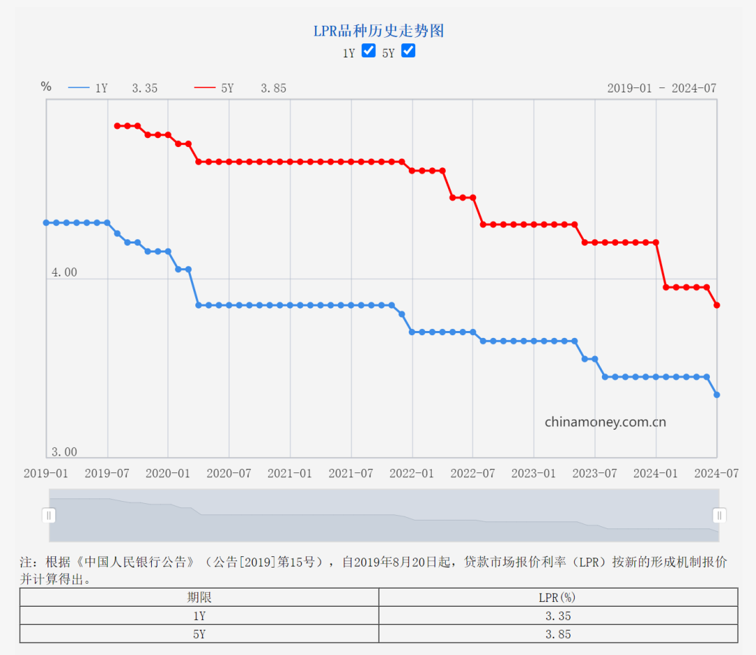 LPR下调 百万房贷30年少还2.1万  对房地产可以乐观起来了(图4)