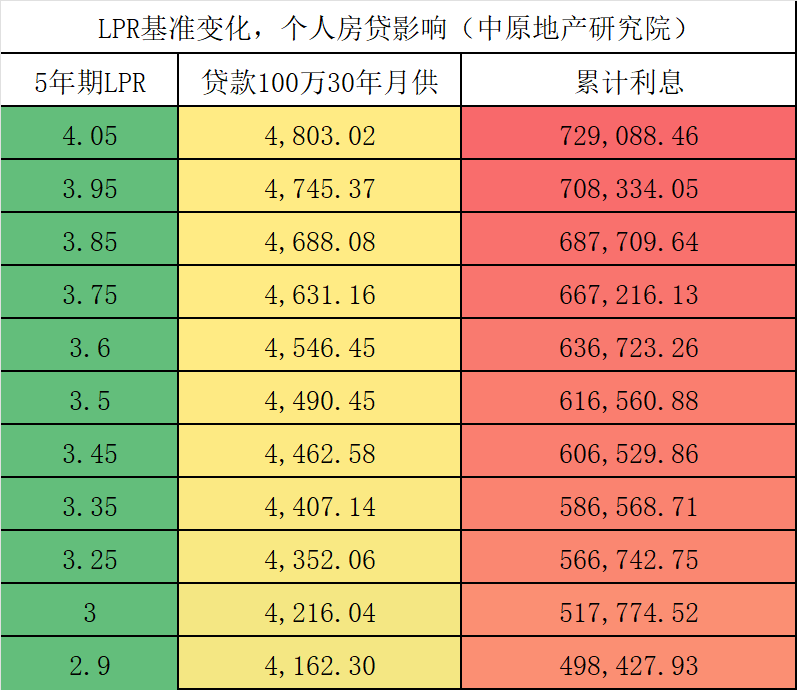 LPR下调 百万房贷30年少还2.1万  对房地产可以乐观起来了(图2)