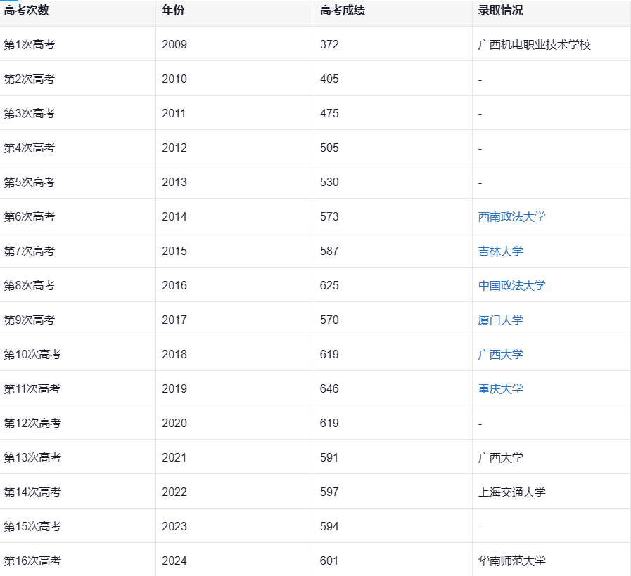 16次高考的唐尚珺晒华南师范大学录取通知书 决定去读大学(图2)