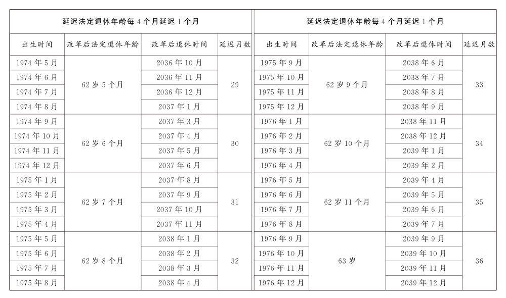 转发收藏！延迟法定退休年龄时间对照表公布(图4)