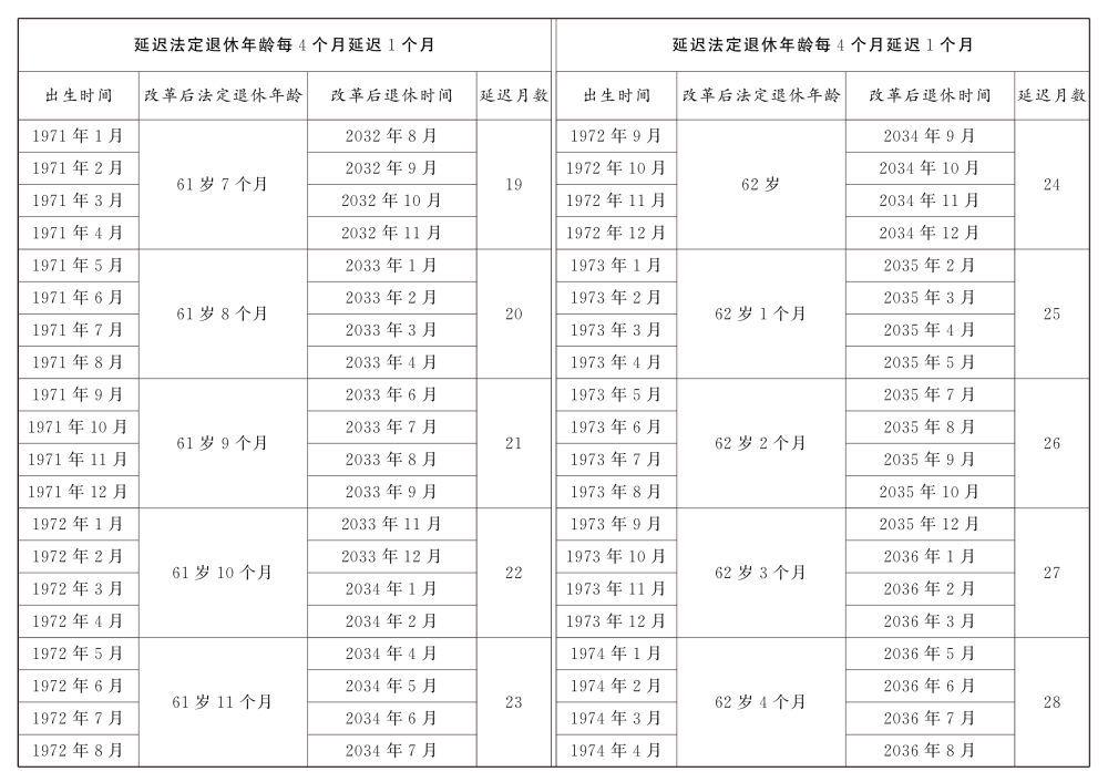 转发收藏！延迟法定退休年龄时间对照表公布(图3)