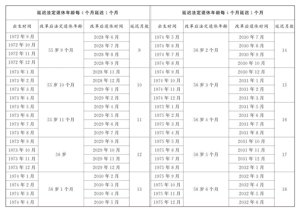 转发收藏！延迟法定退休年龄时间对照表公布(图6)