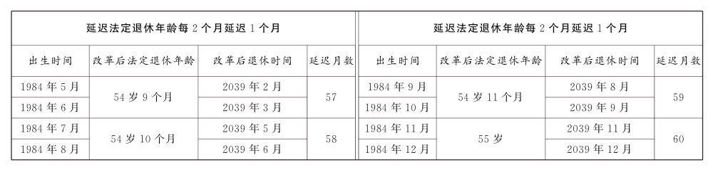 转发收藏！延迟法定退休年龄时间对照表公布(图12)