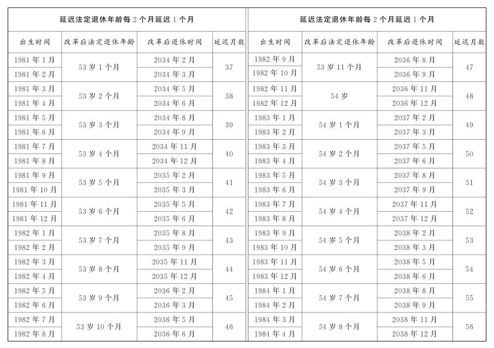 转发收藏！延迟法定退休年龄时间对照表公布(图11)