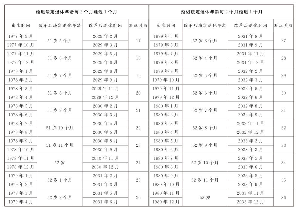 转发收藏！延迟法定退休年龄时间对照表公布(图10)