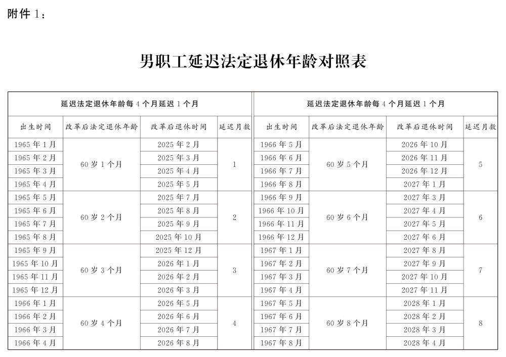  重磅！延迟退休时间表来了,逐步延至男63女55或58周岁退休(图1)