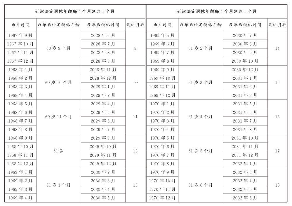  重磅！延迟退休时间表来了,逐步延至男63女55或58周岁退休(图2)