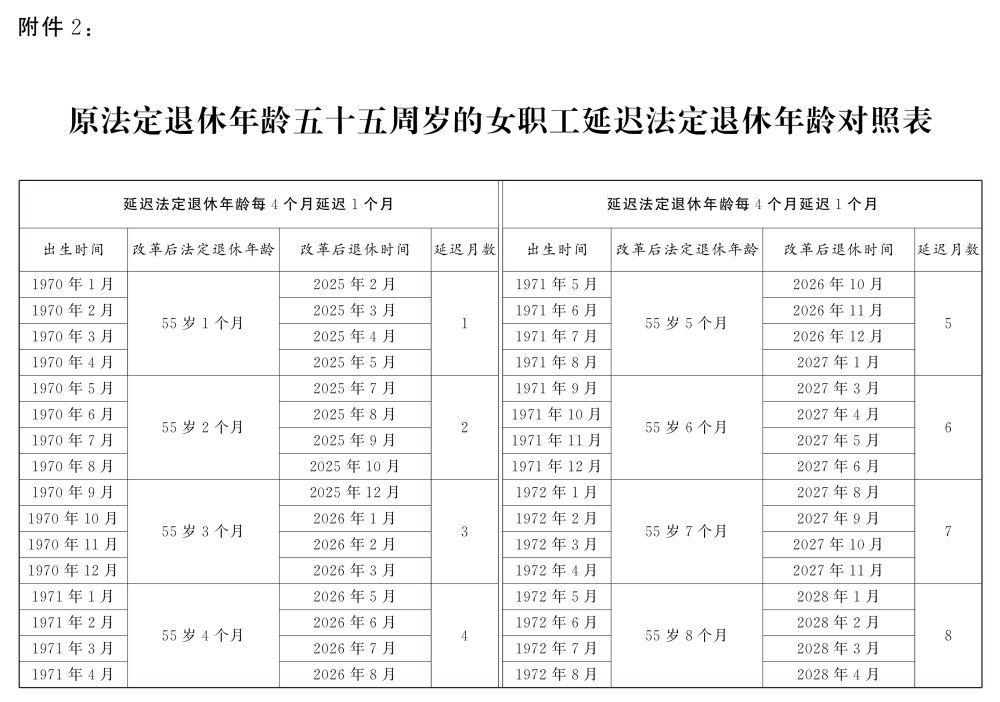  重磅！延迟退休时间表来了,逐步延至男63女55或58周岁退休(图5)