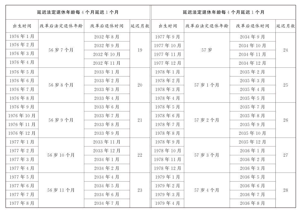  重磅！延迟退休时间表来了,逐步延至男63女55或58周岁退休(图7)