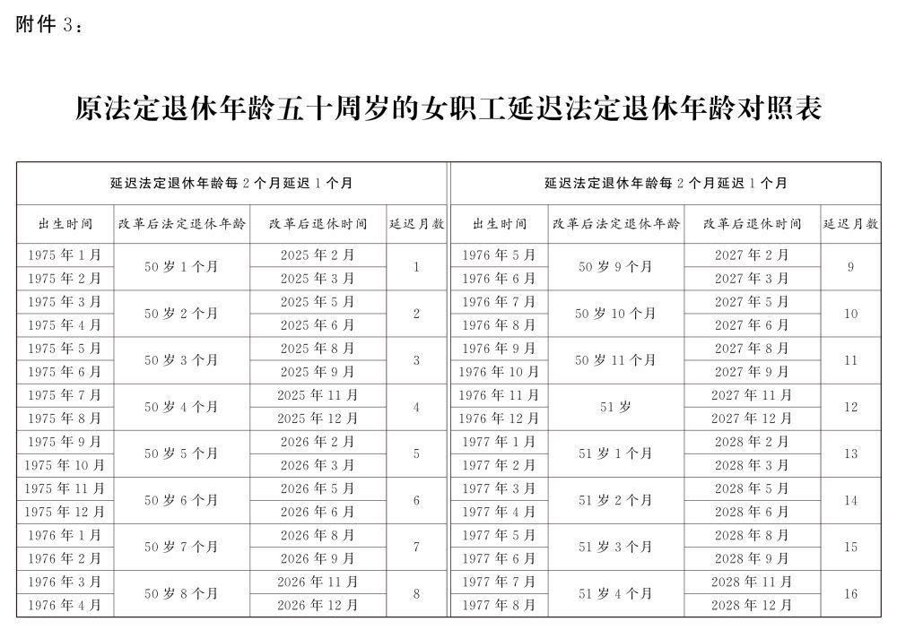  重磅！延迟退休时间表来了,逐步延至男63女55或58周岁退休(图9)