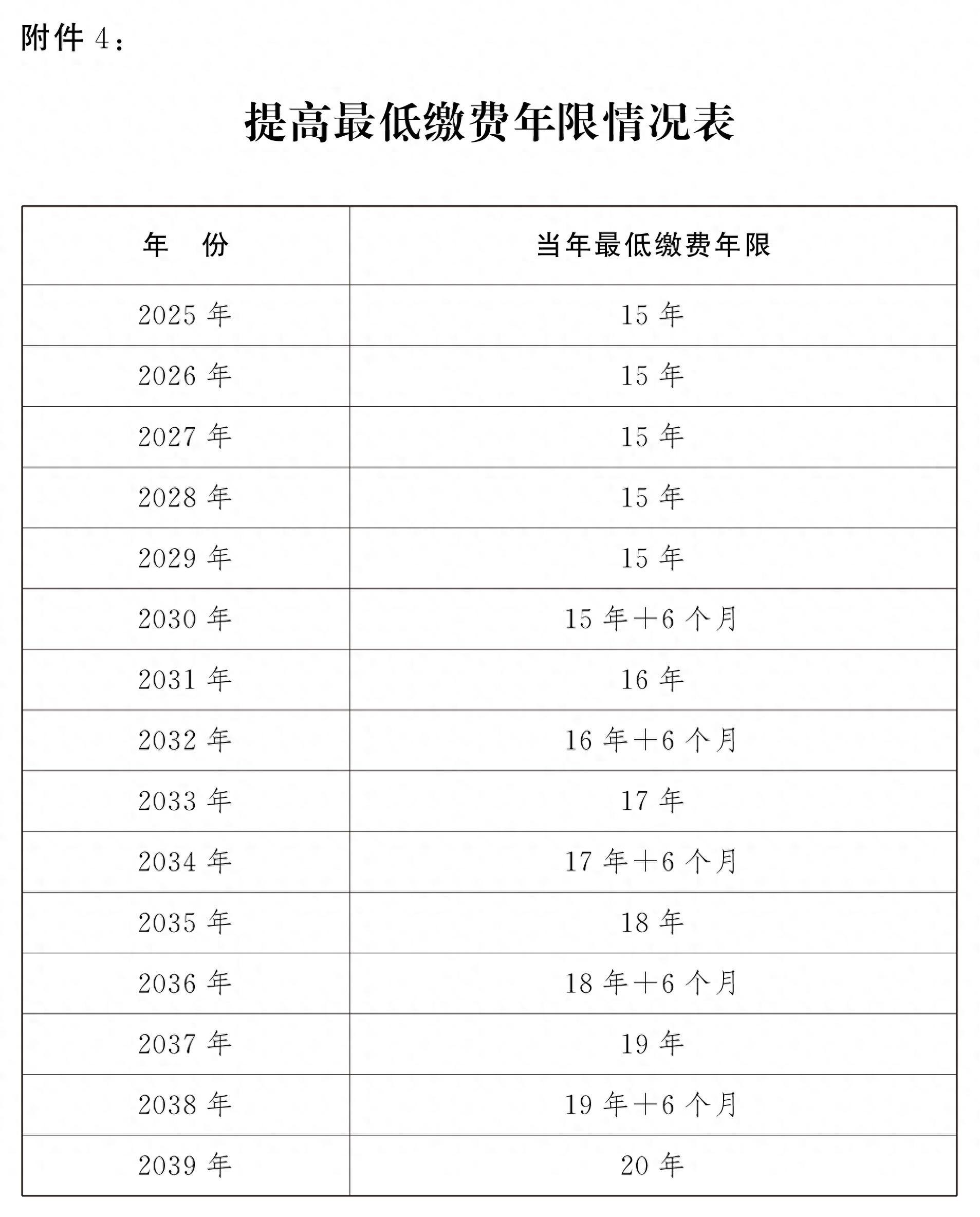 养老金最低缴费年限逐步提高至20年 2030年1月1日起逐步提高(图1)