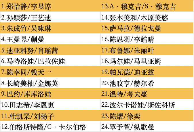 王楚钦、孙颖莎领衔！WTT中国大满贯参赛全阵容公布(图8)