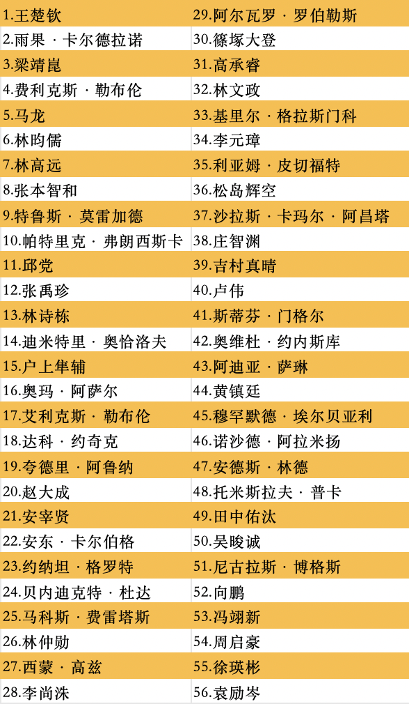 王楚钦、孙颖莎领衔！WTT中国大满贯参赛全阵容公布(图2)