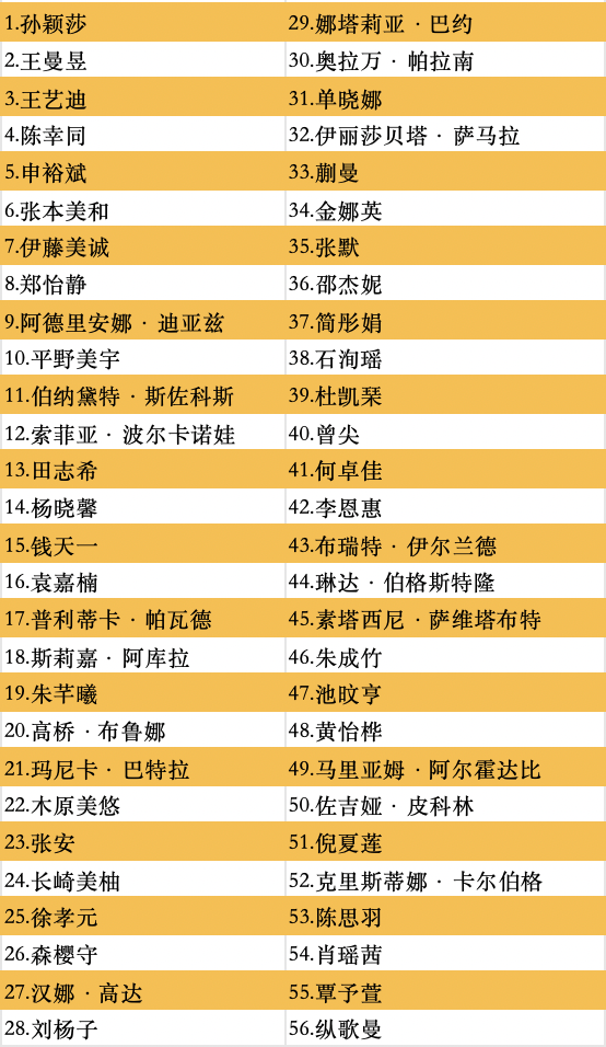 王楚钦、孙颖莎领衔！WTT中国大满贯参赛全阵容公布(图4)