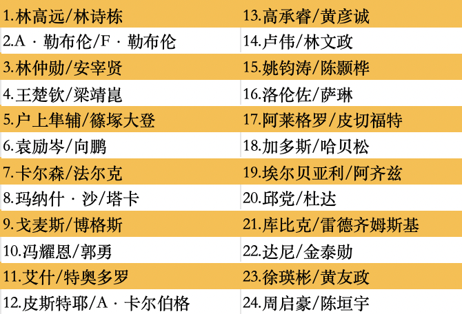 王楚钦、孙颖莎领衔！WTT中国大满贯参赛全阵容公布(图6)