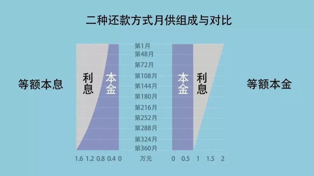 央妈放大招！100万房贷30年减少10万！(图1)