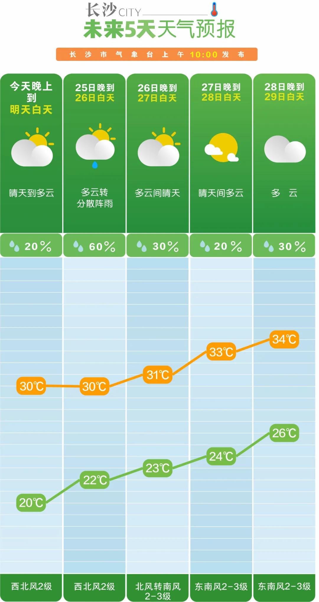 长沙即将冲上34℃！国庆前还有一次大降温！网友：建议带一年四季的衣服来(图2)