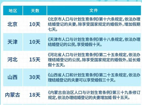 浙江婚假新规，今天正式通过！从3天延长到13天(图1)