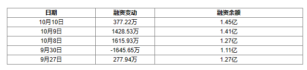 博众精工：10月10日获融资买入1522.17万元(图1)