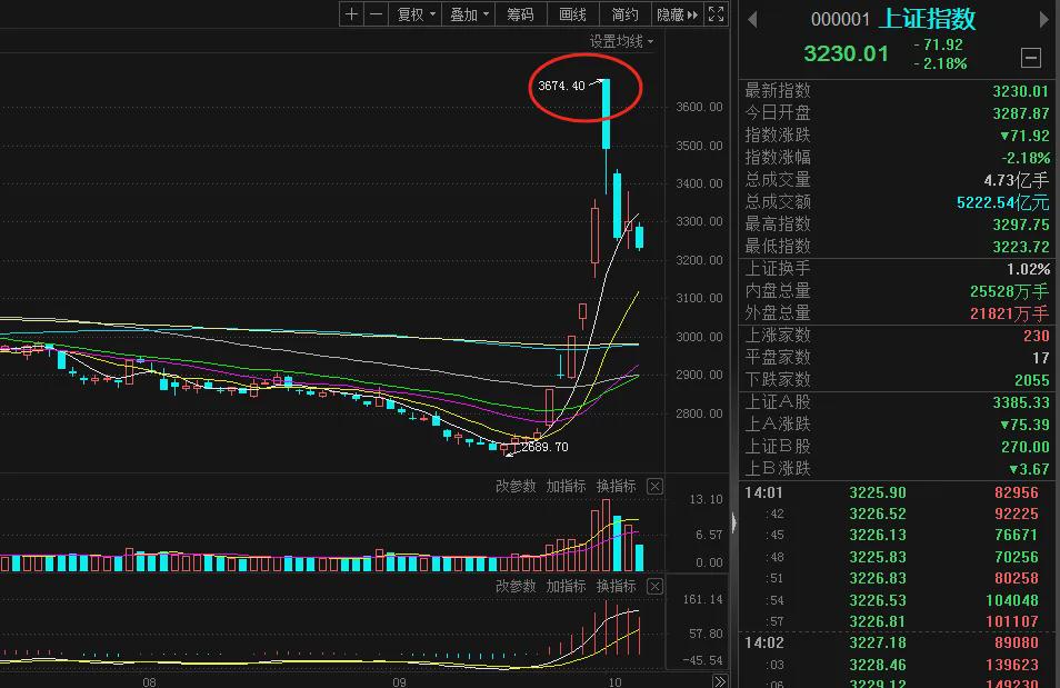 A股巨震！牛市进入新阶段，接下来怎么看？(图1)