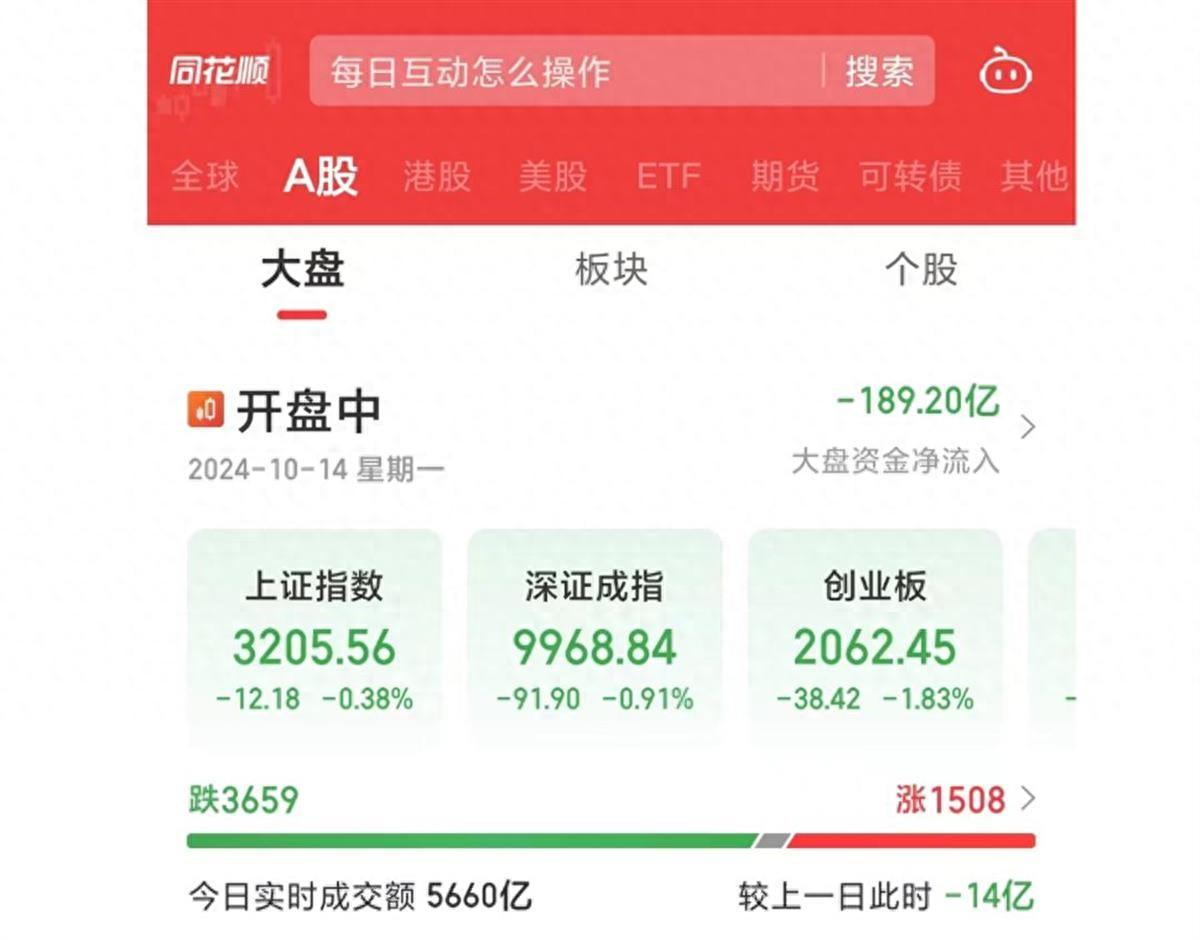 A股三大指数集体转跌，下跌个股一度超3600只(图1)