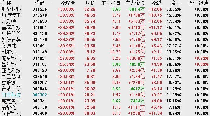 北证50大涨超16% 近40股30CM涨停(图2)