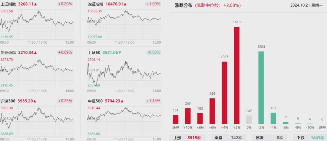 北证50大涨超16% 近40股30CM涨停(图1)