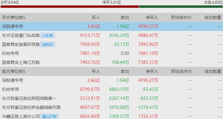 北证50大涨超16% 近40股30CM涨停(图6)