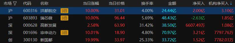 北证50大涨超16% 近40股30CM涨停(图7)