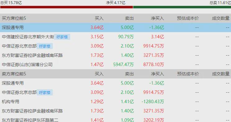 北证50大涨超16% 近40股30CM涨停(图5)