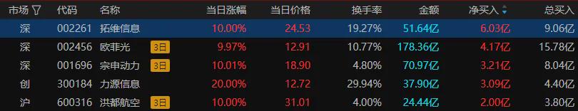 北证50大涨超16% 近40股30CM涨停(图3)