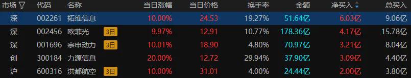 北证50大涨超16% 近40股30CM涨停(图8)