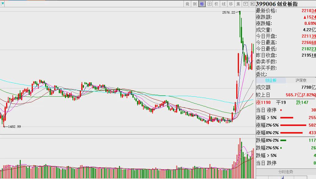 又见百股涨停，这类科技股创新高，接下来分化怎么做？(图2)