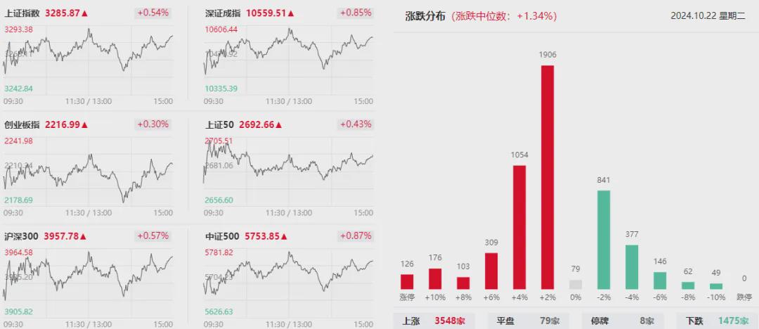 沪指缩量震荡 风电、传媒股集体走强(图1)