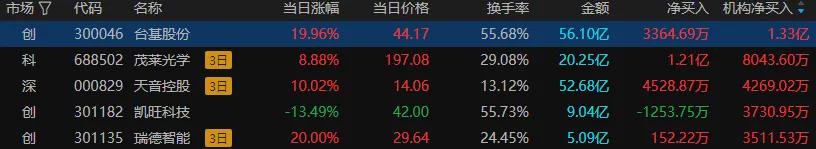 沪指缩量震荡 风电、传媒股集体走强(图7)