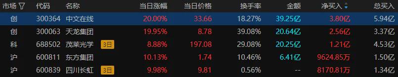 沪指缩量震荡 风电、传媒股集体走强(图3)