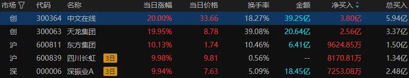 沪指缩量震荡 风电、传媒股集体走强(图8)