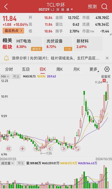 【个股精评】上海电气、TCL中环、博腾股份(图2)