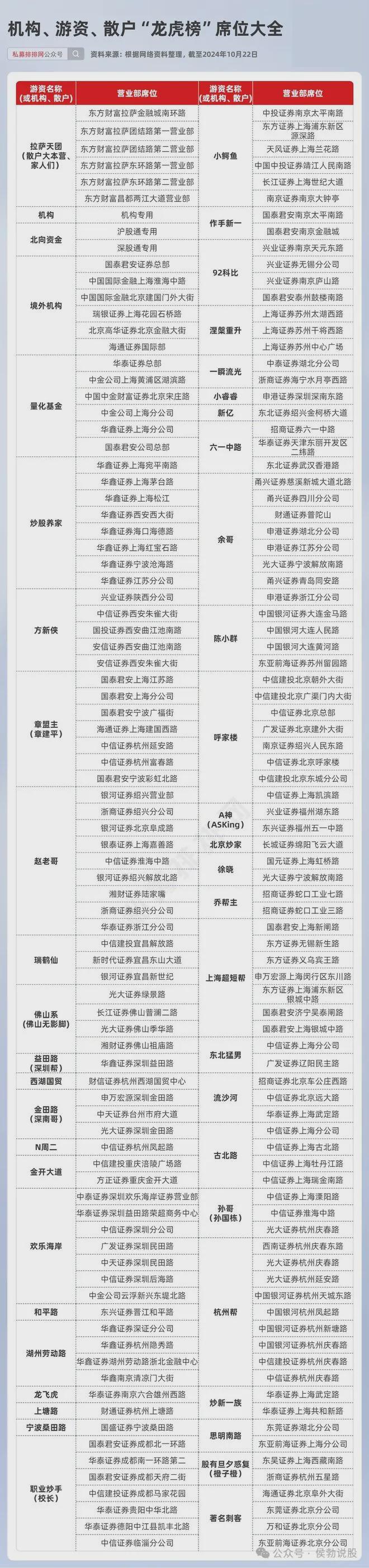 顶级游资风格及席位汇总(图1)