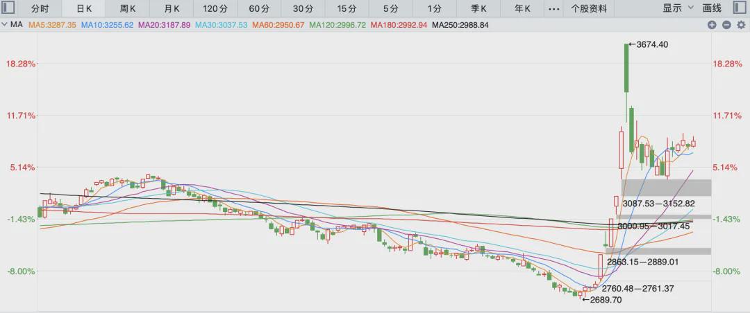 小心！下周A股进入变盘期(图3)