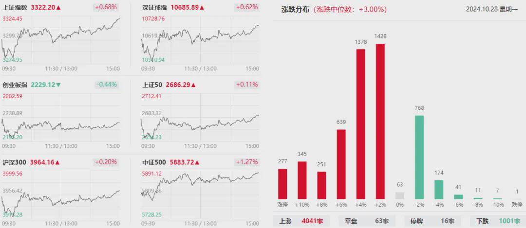 沪指窄幅震荡 全市场近300股涨停(图1)