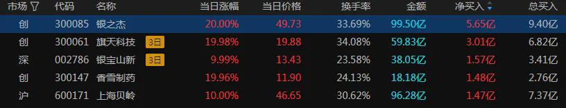 沪指窄幅震荡 全市场近300股涨停(图3)