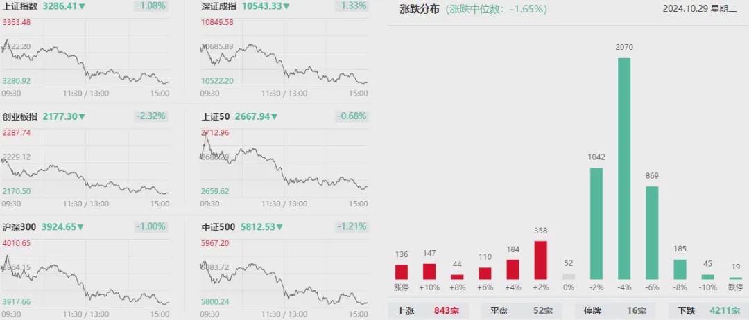 沪指放量跌超1% 多只高位股尾盘跳水(图1)