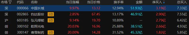 沪指放量跌超1% 多只高位股尾盘跳水(图8)